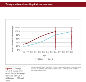 Age to reach median wage.png